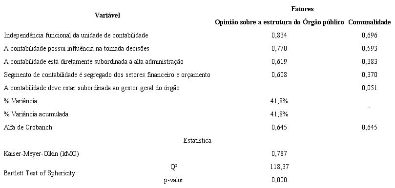 An&aacute;lise fatorial explorat&oacute;ria dos indicadores de opini&atilde;o sobre a estrutura do &oacute;rg&atilde;o p&uacute;blico