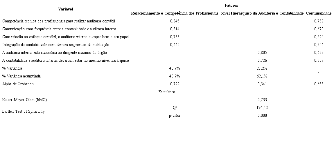 An&aacute;lise fatorial explorat&oacute;ria dos indicadores de opini&atilde;o sobre a estrutura da auditoria interna