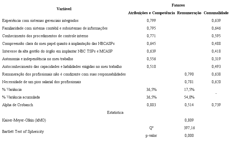 An&aacute;lise fatorial explorat&oacute;ria dos indicadores de opini&atilde;o sobre atribui&ccedil;&otilde;es, compet&ecirc;ncias e remunera&ccedil;&atilde;o