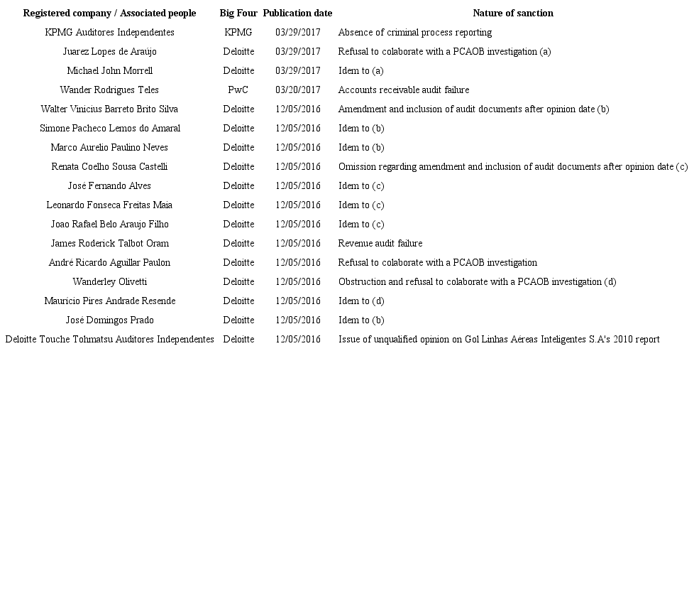 All disciplinary orders issued by PCAOB to Brazil's jurisdiction