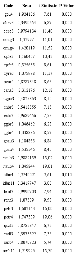 Summary of regression results testing