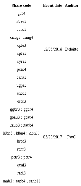 Sample detail of events studied