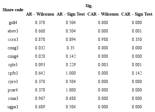 Summary of results obtained from ARs and CARs for the estimation and comparison windows (Event 1)