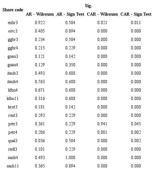 Summary of results obtained from ARs and CARs for the estimation and comparison windows (Event 2)
