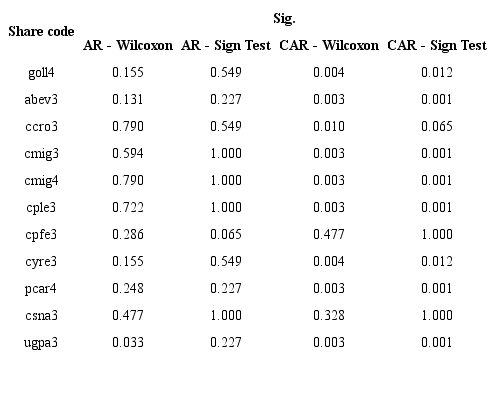 Summary of results obtained from ARs and CARs for the estimation and event windows (Event 1)