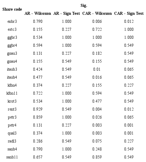 Summary of results obtained from ARs and CARs for the estimation and event windows (Event 2)