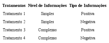 Tratamentos aplicados aos sujeitos da pesquisa.
