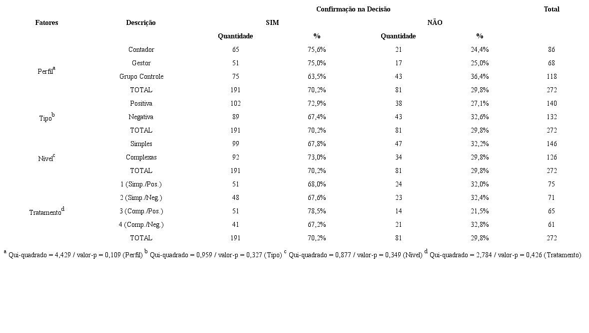 Refer&ecirc;ncia cruzada da vari&aacute;vel Confirma&ccedil;&atilde;o na Decis&atilde;o com os fatores experimentais.