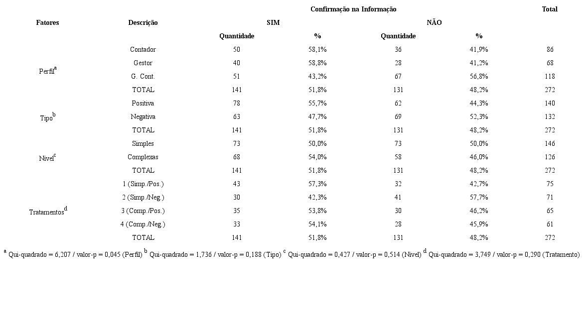 Refer&ecirc;ncia cruzada da vari&aacute;vel Confirma&ccedil;&atilde;o na Informa&ccedil;&atilde;o com os fatores experimentais.