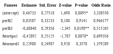 Regress&atilde;o Log&iacute;stica para a vari&aacute;vel Confirma&ccedil;&atilde;o na Informa&ccedil;&atilde;o.