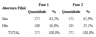 Frequ&ecirc;ncia das respostas de abrir ou n&atilde;o a filial.