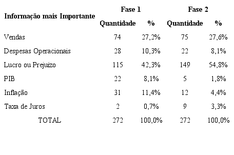 Frequ&ecirc;ncia das respostas sobre a informa&ccedil;&atilde;o mais importante para se abrir uma filial.