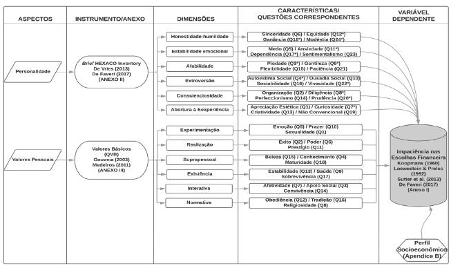 Dimens&otilde;es de an&aacute;lise do instrumento de coleta de dados da pesquisa.