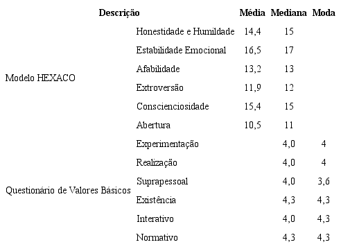 Estat&iacute;stica descritiva dos tra&ccedil;os de personalidade e dos valores humanos da amostra
