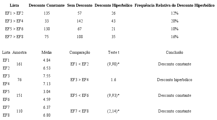 Modelo de desconto hiperb&oacute;lico das escolhas intertemporais financeiras