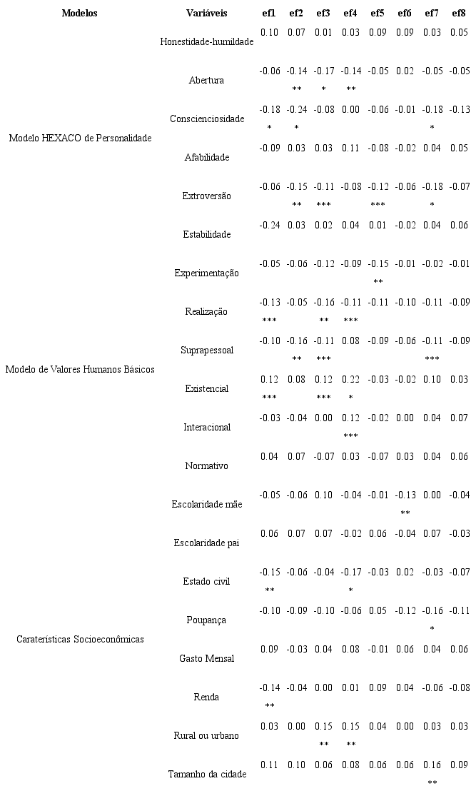 Correla&ccedil;&atilde;o entre fatores dos tra&ccedil;os de personalidade e a impaci&ecirc;ncia financeira