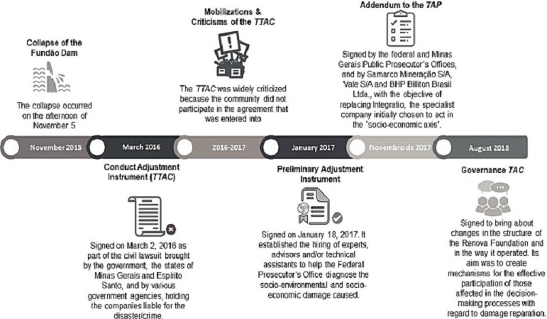 Timeline of the governance instruments relating to the collapse of the Fund&atilde;o dam