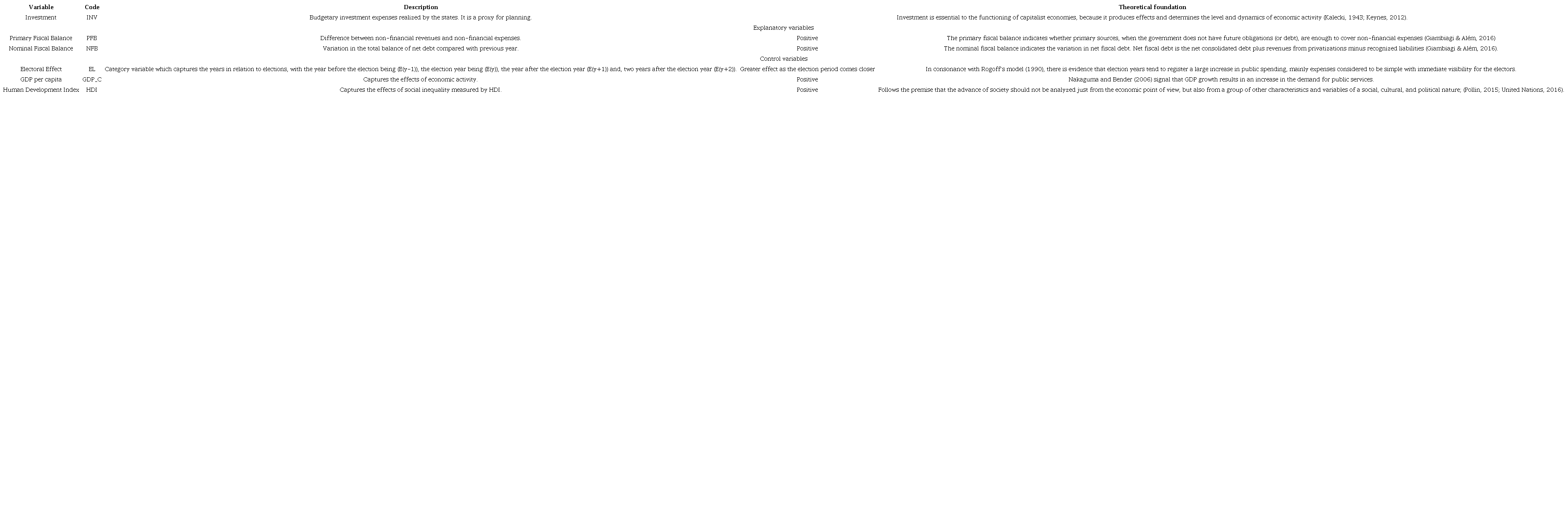 Description of the variables