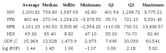 Descriptive statistics of the data sample for short and long-term planning for Brazilian states from 2001 to 2018