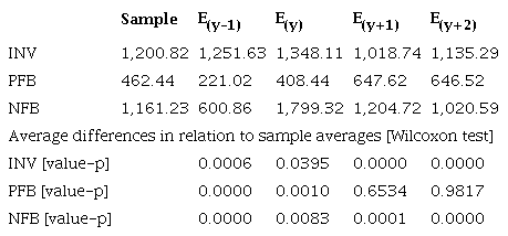 Average annual values for electoral periods compared to sample average