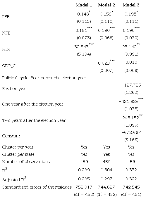 Relationship between planning and fiscal management in Brazilian state governments using clustered regressions