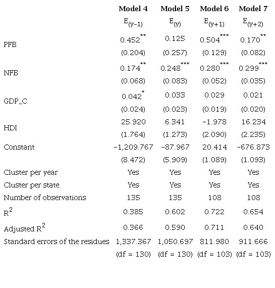 Relationship between planning and fiscal management in state governments - divided into annual subgroups in relation to election years using clustered regressions