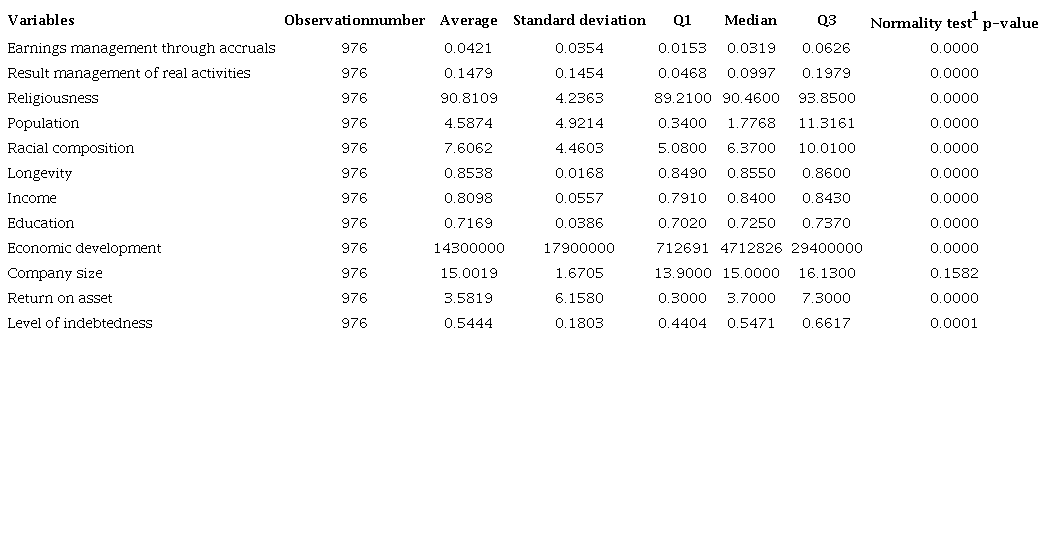 Descriptive statistics of quantitative variables