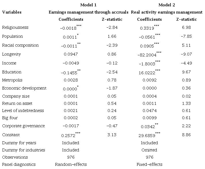 Relationship between religiosity and types of earnings management