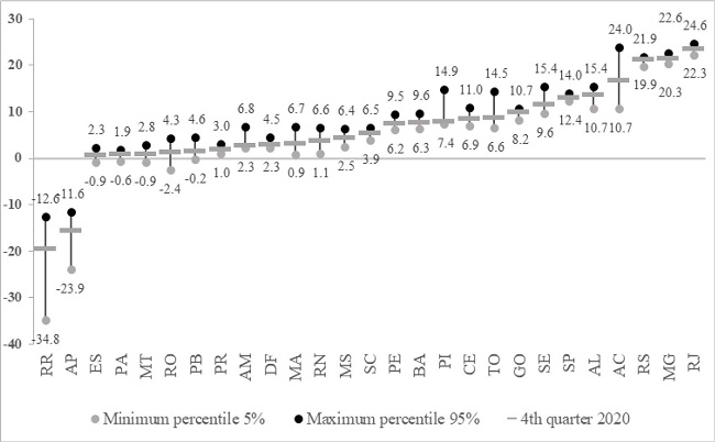 Confidence interval of state debt/GDP in the 8 quarters projected (%)