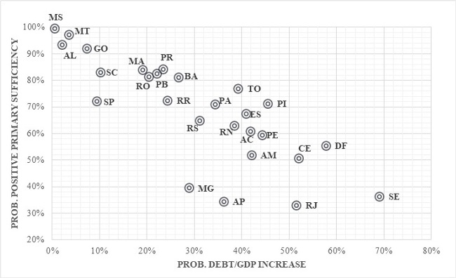 Probability of increasing debt/GDP and generating sufficient primary result in 8 quarters