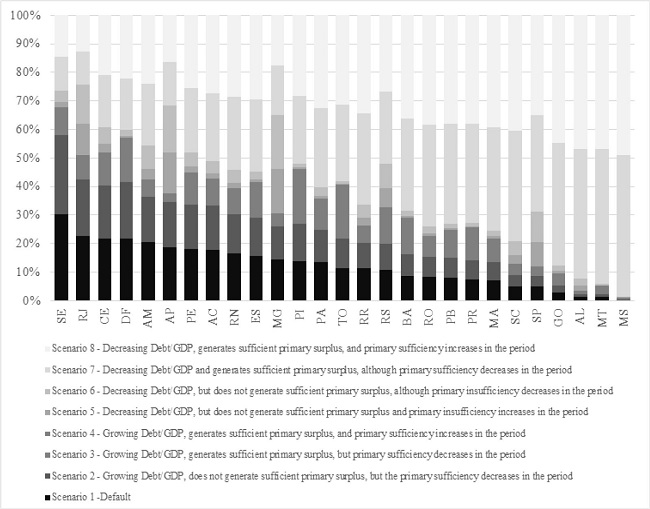 Probabilities for projected scenarios regarding the credit risk of Brazilian states