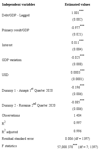 Estimate of the determinants of state public debt