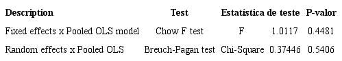 Results of the comparison tests between data panel models