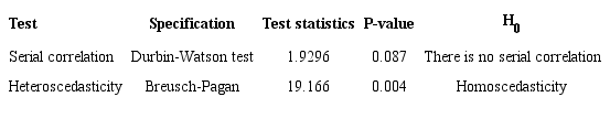 Results of serial correlation and heteroscedasticity tests
