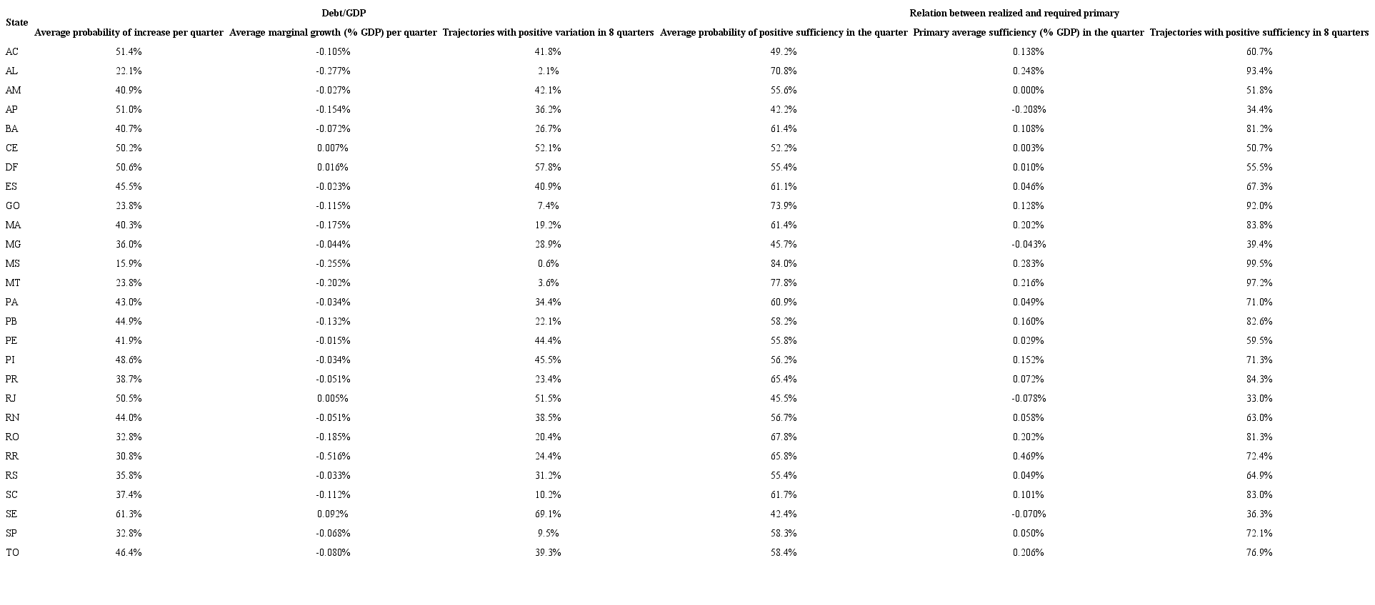 Debt/GDP variation and primary result sufficiency indicators