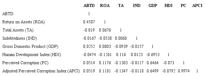Bivariate correlation among the quantitative variables