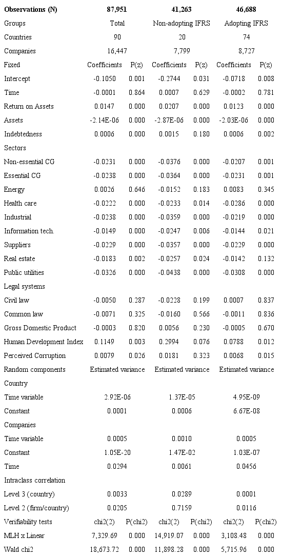 Results of the multilevel model with PC as the variable of interest