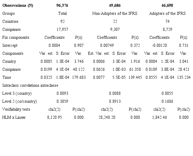 Results of the non-conditional model for ABTD