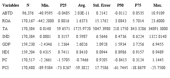 Descriptive statistics of the quantitative variables for the entire sample