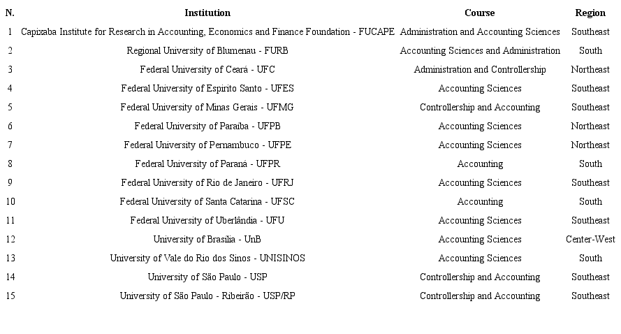 Academic doctoral courses in the Accounting area in Brazil