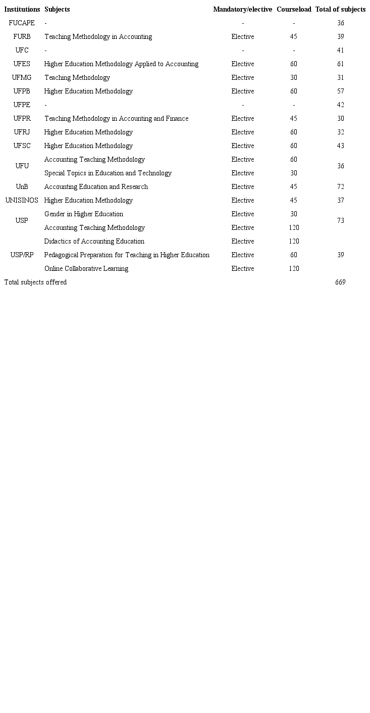 Subjects linked to teacher training