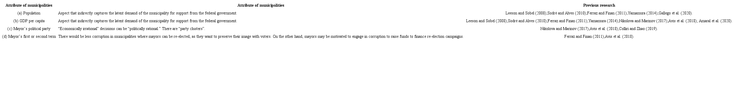 Variables used in the investigation of corruption in Brazilian municipalities