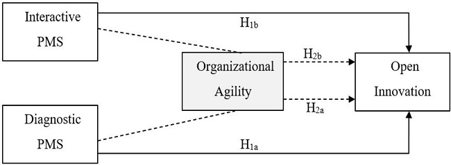 Research theoretical model