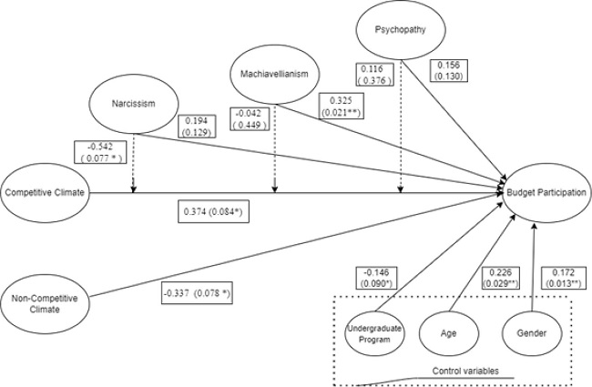 Structural model