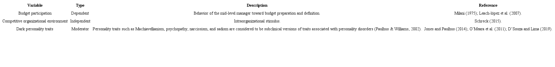 Description of research variables
