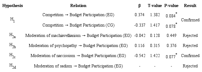 Results of the structural model