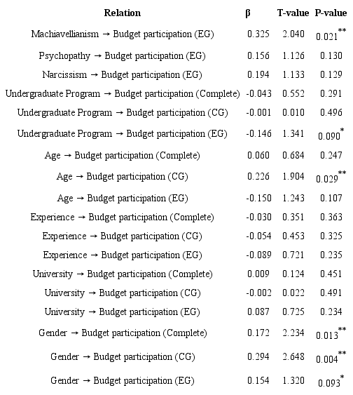 Results of additional tests
