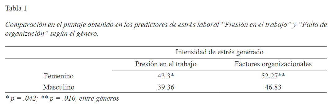 Comparación en el puntaje obtenido en los predictores de estrés laboral “Presión en el trabajo” y “Falta de organización” según el género.