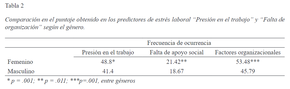 Comparación en el puntaje obtenido en los predictores de estrés laboral “Presión en el trabajo” y “Falta de organización” según el género.