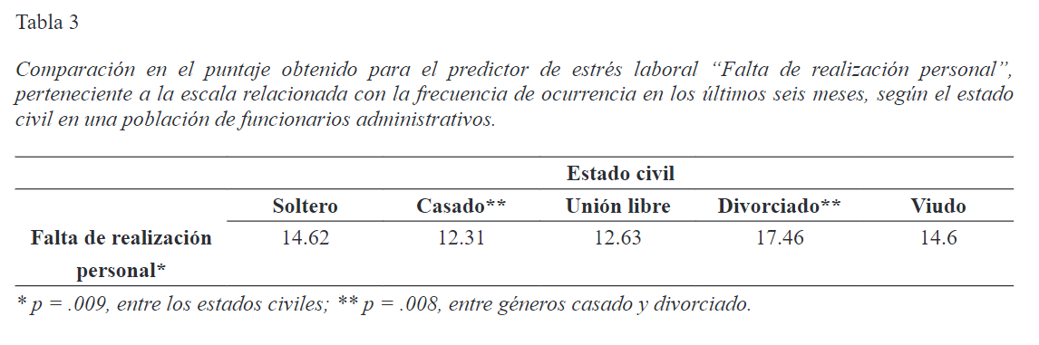 Comparación en el puntaje obtenido para el predictor de estrés laboral “Falta de realización personal”, perteneciente a la escala relacionada con la frecuencia de ocurrencia en los últimos seis meses, según el estado civil en una población de funcionarios administrativos